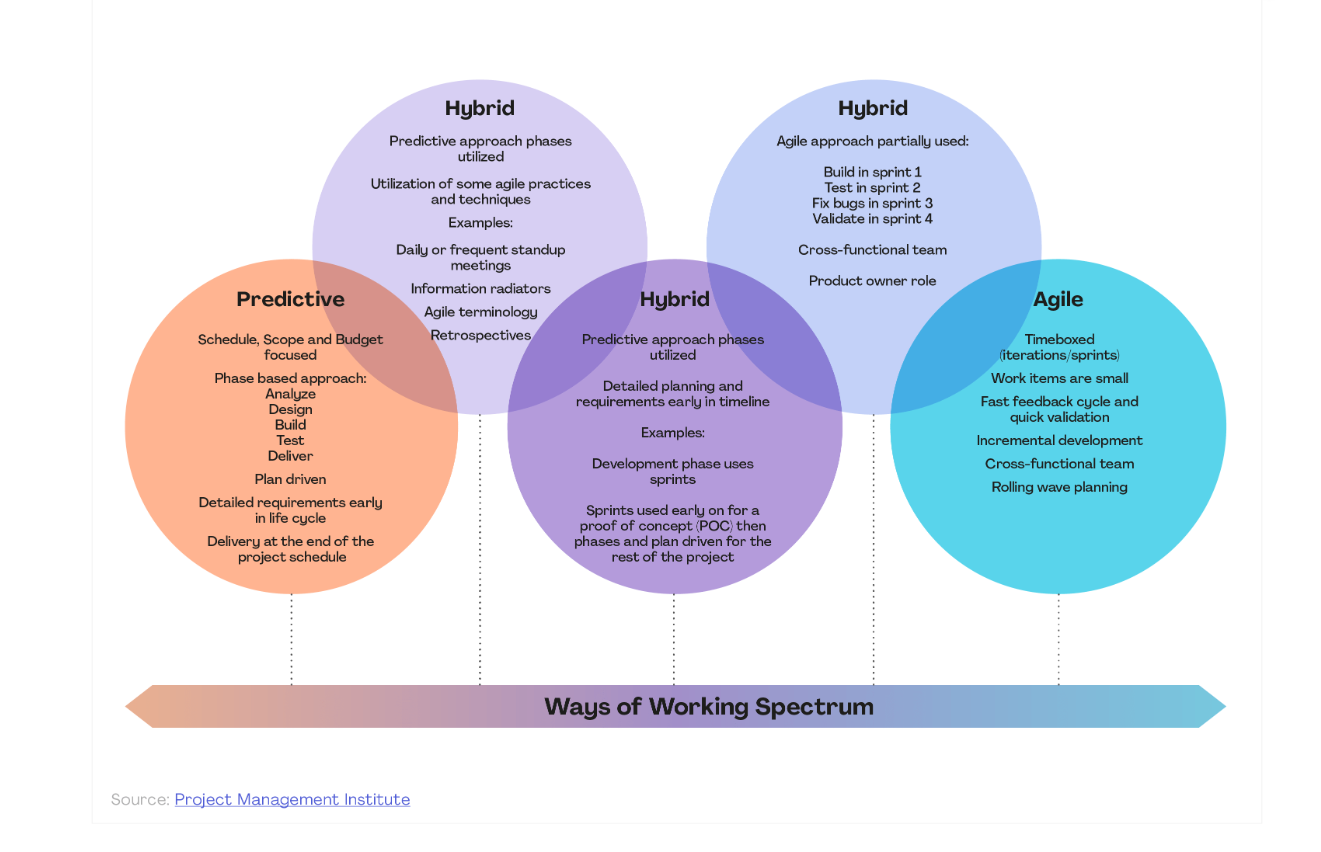 The Fit-for-Purpose Approach: Hybrid Project Management - The PM ...